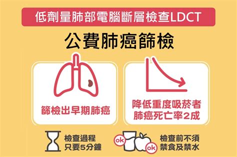 免費照肺|開辦一個月；2,000人接受篩檢 LDCT篩檢 早發現早治療